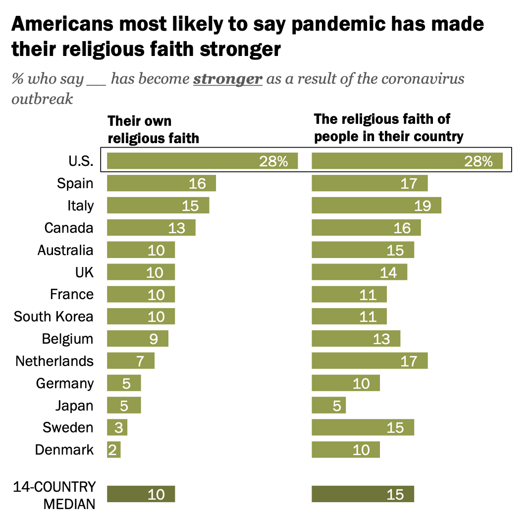 Pew Study: A Third Of US Catholics Say Their Faith Strengthened During ...